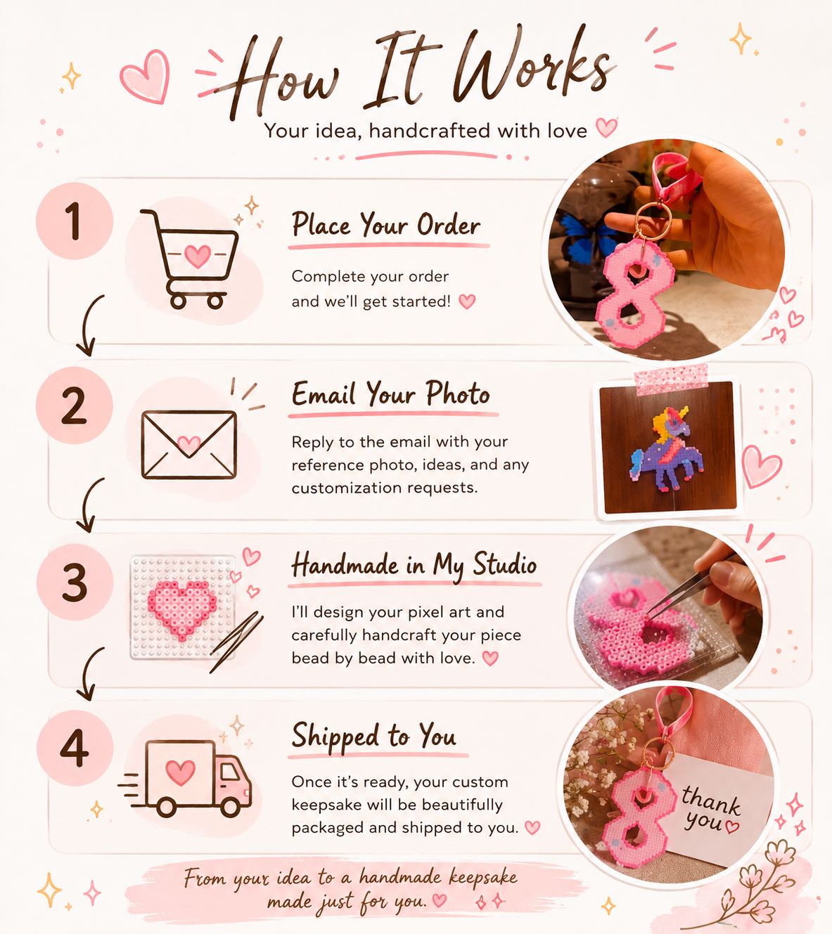 Step-by-step infographic explaining the custom pixel art process, from placing an order and sending a photo to handmade creation and shipping by Zenlyart Studio.
